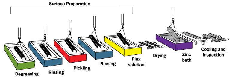 Hot-dip Galvanizing